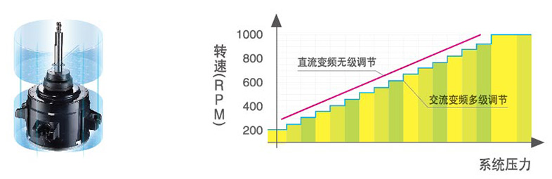 直流變頻風扇