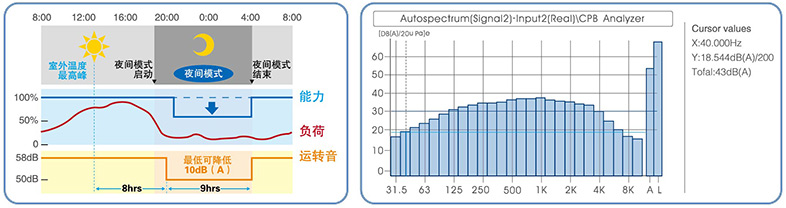 夜間靜音運轉(zhuǎn)功能
