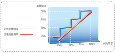 先進(jìn)容量調(diào)節(jié)系統(tǒng)