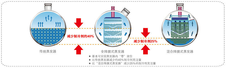 全降膜蒸發(fā)技術(shù)