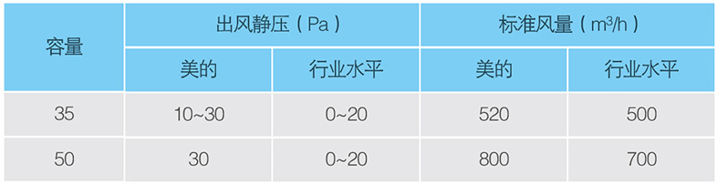 機(jī)組靜壓范圍