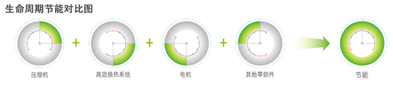 美的中央空調(diào)節(jié)能生命周期